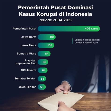 data kasus korupsi di indonesia terbaru